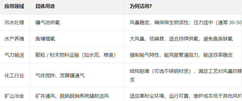 三葉羅茨鼓風(fēng)機(jī)的優(yōu)勢(shì)