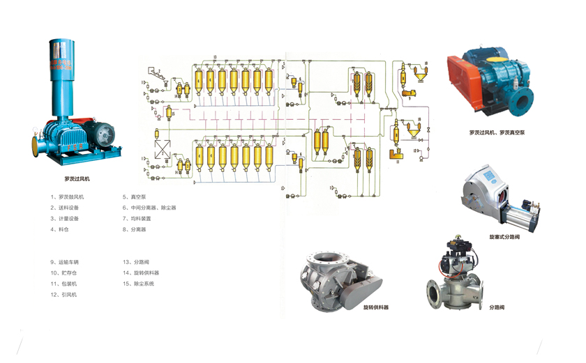 氣力輸送系統(tǒng) 氣力輸送系統(tǒng)