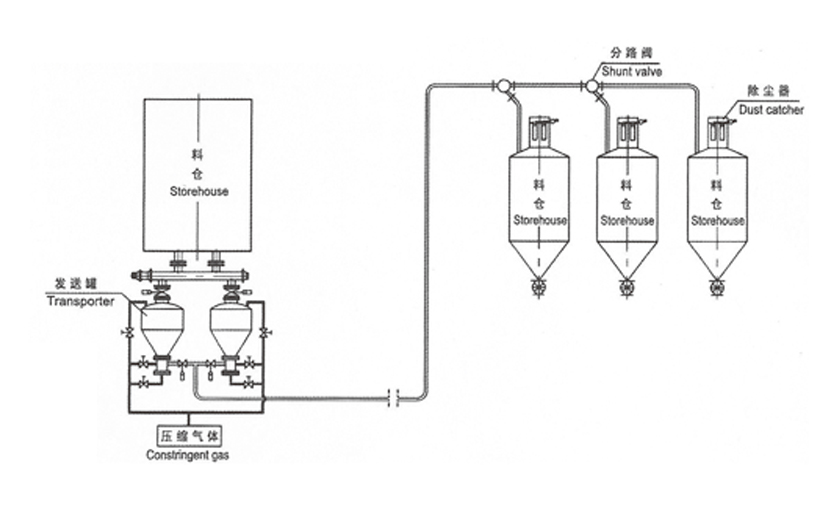 高壓供料器壓送氣力輸送系統(tǒng) 高壓供料器壓送氣力輸送系統(tǒng)