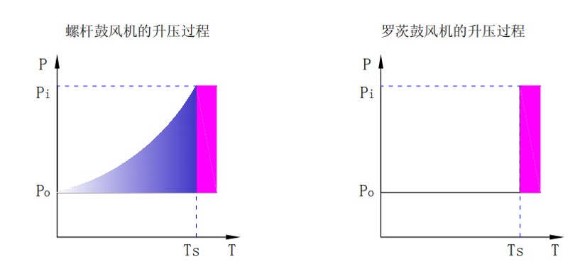 羅茨鼓風(fēng)機(jī)低噪音 圖片關(guān)鍵詞